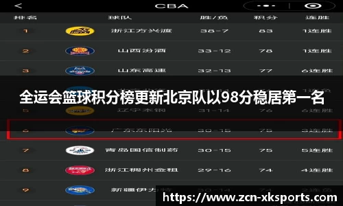 全运会篮球积分榜更新北京队以98分稳居第一名