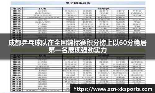 成都乒乓球队在全国锦标赛积分榜上以60分稳居第一名展现强劲实力